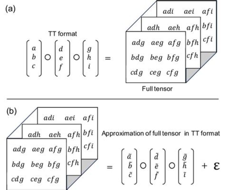 Identity tensor as a tensor product of two vectors