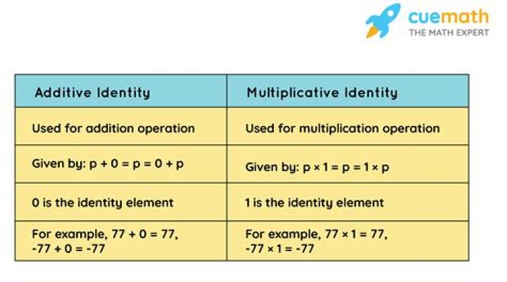 In a field why does the multiplicative identity have an additive inverse, whereas the additive identity doesn't have a multiplicative inverse?