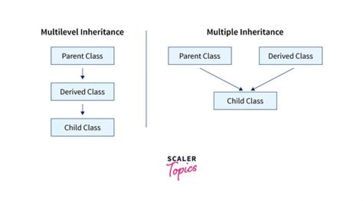 In c++ multiple inheritance?