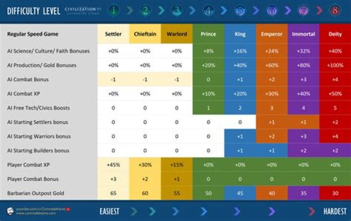 In Civilization IV what are the differences between the Difficulty Levels?