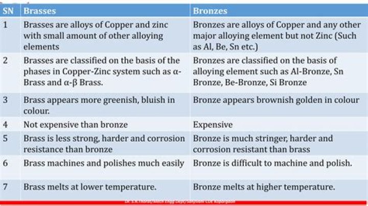 In corrosion resistant properties bronzes are to brass?