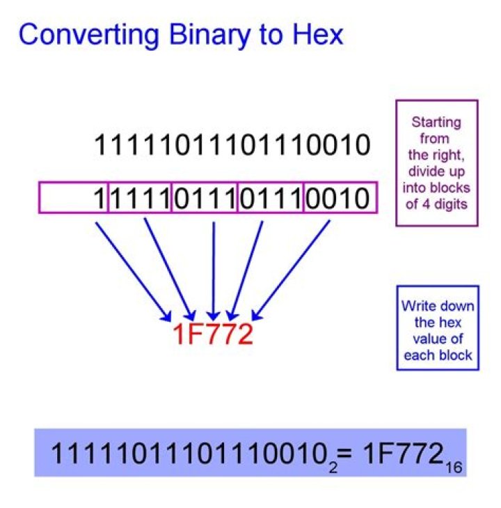 In plain English, why does conversion from hexadecimal to binary work so cleanly?