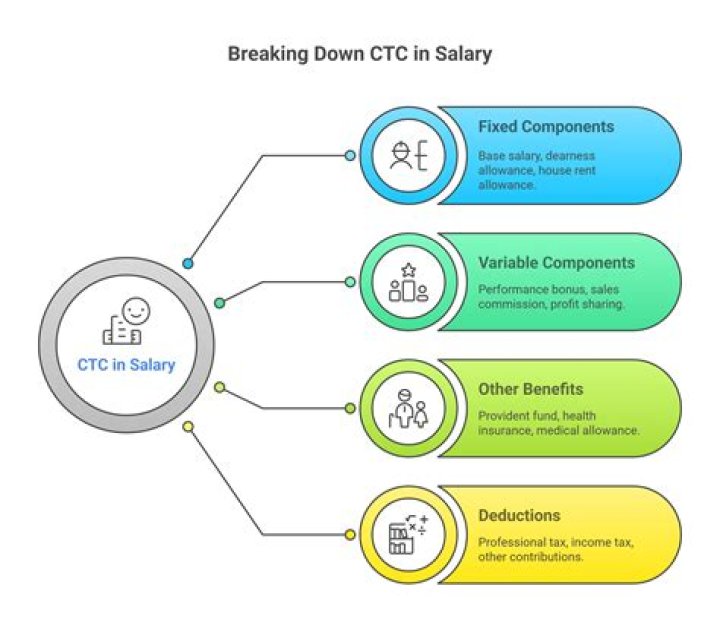 In salary what is ctc?