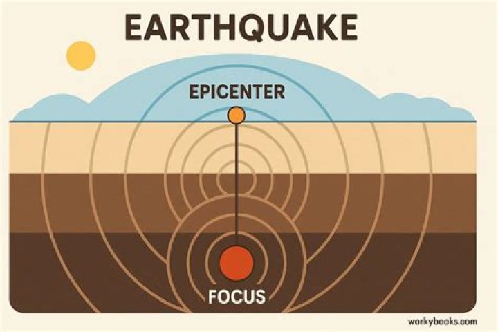 In science what is a epicenter?