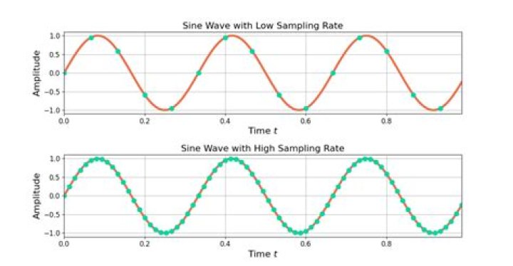 In sine wave frequency?
