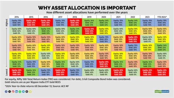 In the asset allocations?