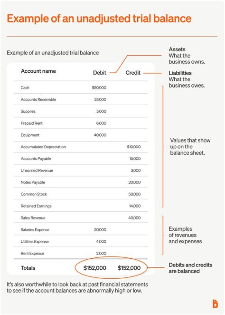 In the unadjusted trial balance columns?