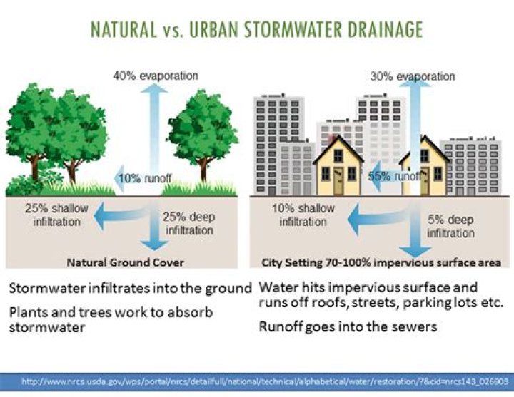 In urban areas an increase in impervious surfaces?