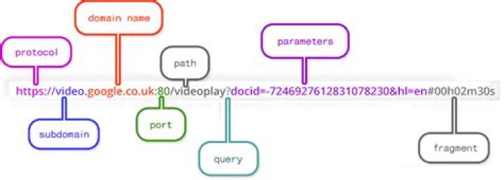 In url path is the pathname of the file where the information is?
