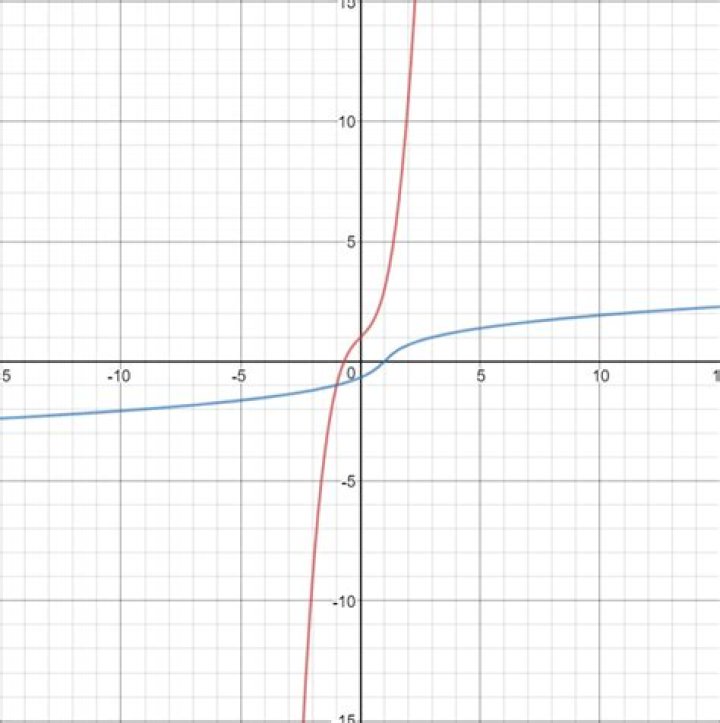 Inverse of $y = x^3 + x $?
