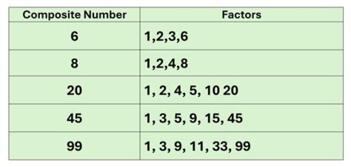 Is $\ 7!=5040\ $ the largest highly composite factorial?
