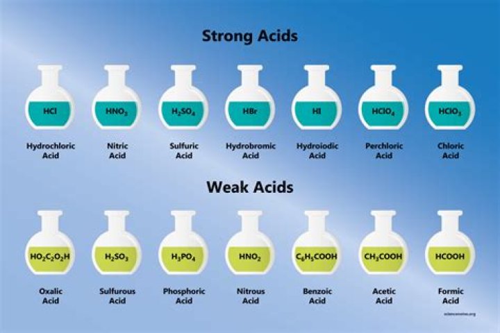 Is carbonic acid a strong acid?