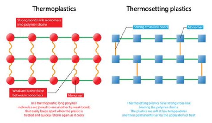 Is heat sensitive fibres are thermosetting?