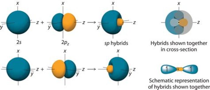 Is hybridization atomic orbitals?