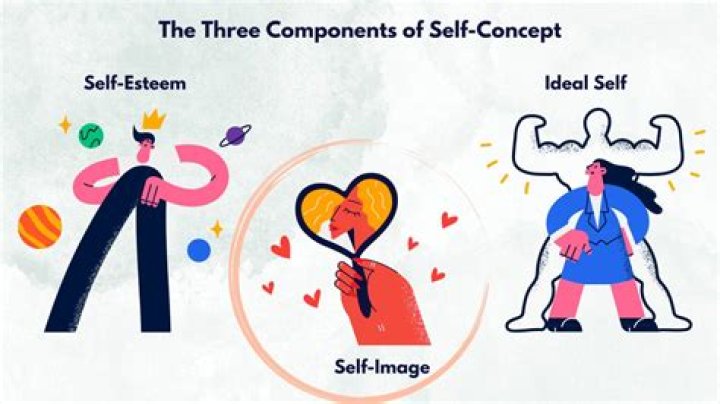 Is identity self concept?