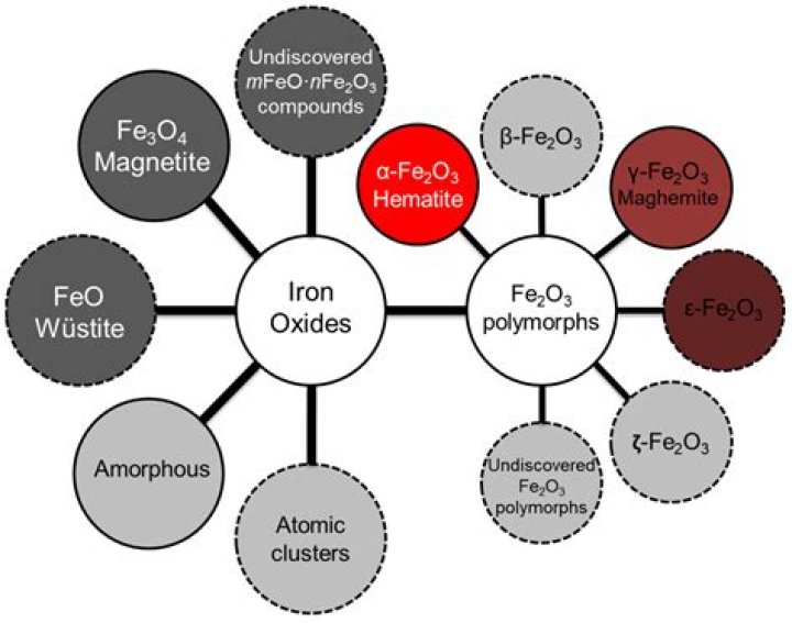 Is iron oxides safe?