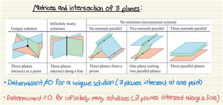 Is it possible for two non parallel planes to not intersect with each other in 3d? [closed]