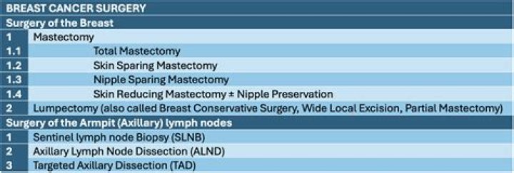 Is mastectomy necessary for breast cancer?
