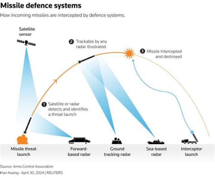 Is missile defense system?