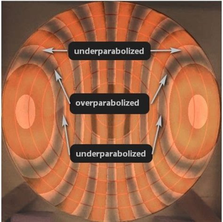 Is parabolize a word?
