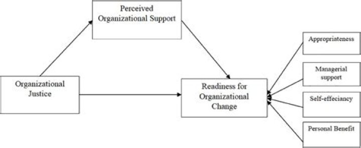 Is perceived organisational support?