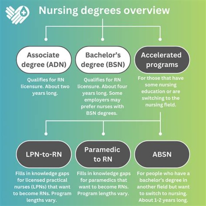 Is registered nurse an associate degree?
