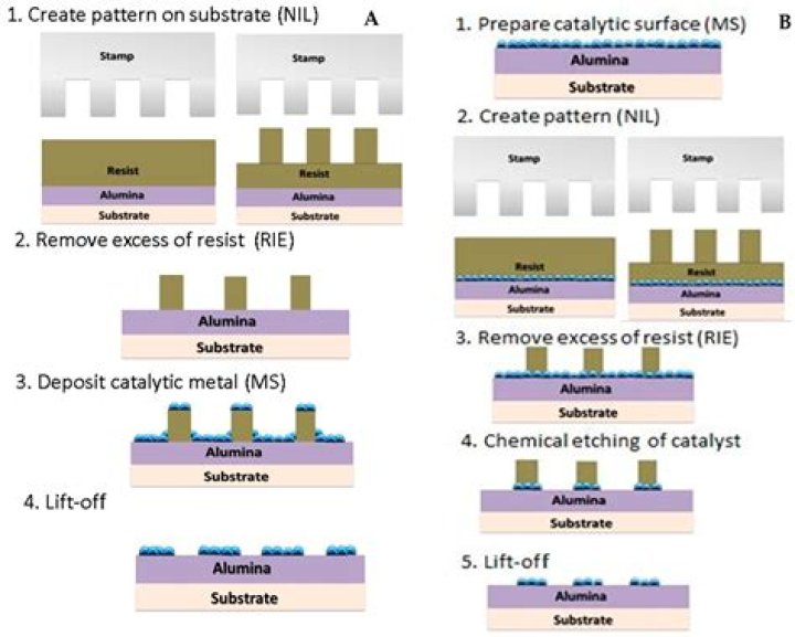 Is serigraph associated with lithography?