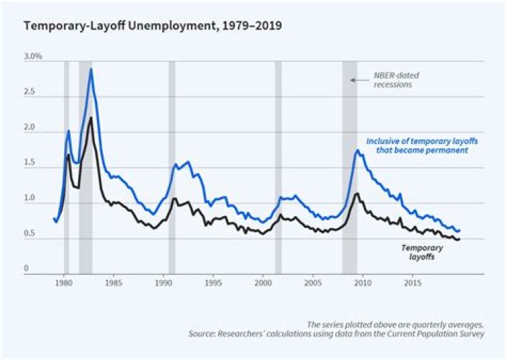 Is temporary layoff unemployment?