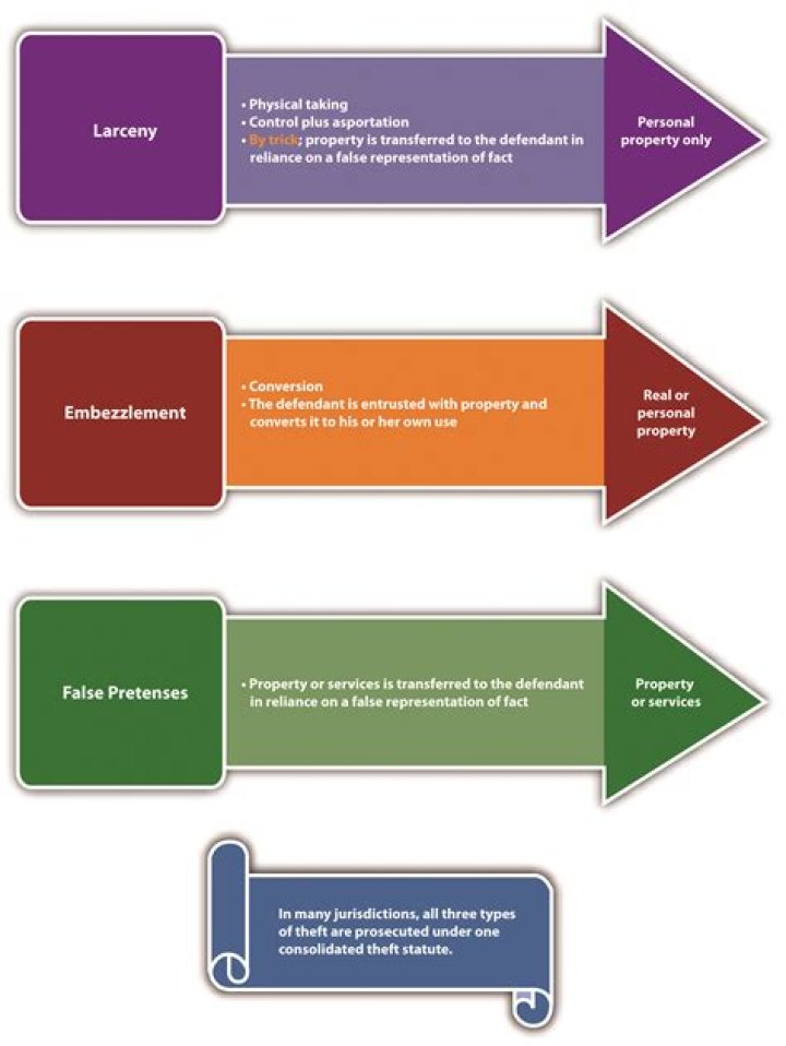 Is the difference between larceny and embezzlement?