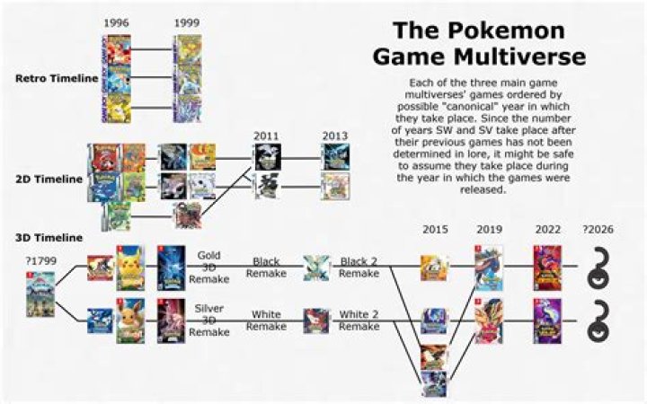 Is there an order to the Pokemon games chronologically?