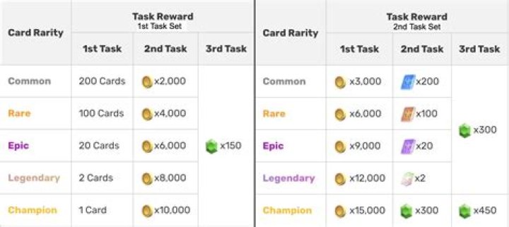 Is there an overview about the different rewards for the Card Mastery feature in Clash Royale?