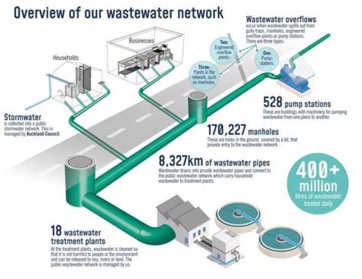 Is wastewater recycled into drinking water?
