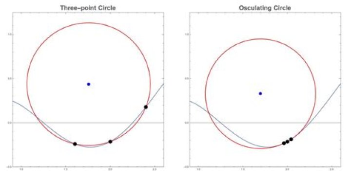 Limit definition of the osculating circle