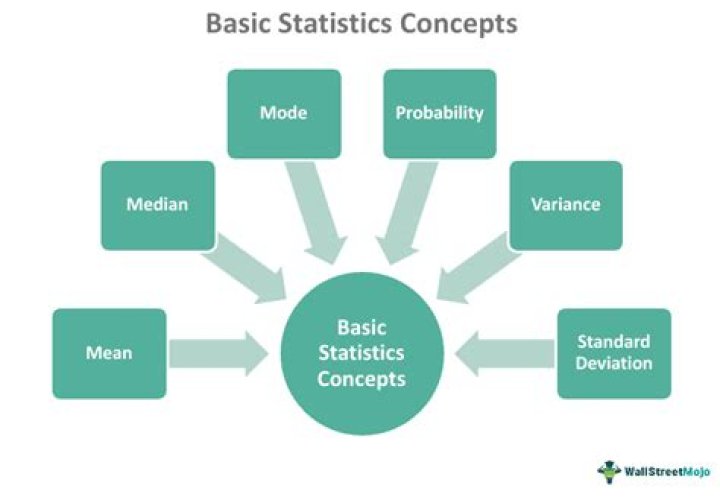 On basic concepts of statistics?