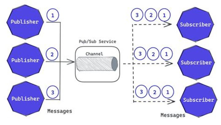 On publish subscribe model?