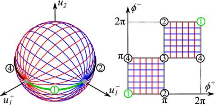 Parametrization of a unit 2 sphere