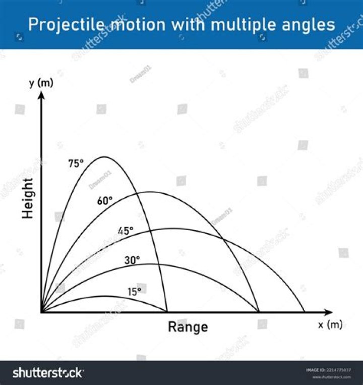 Physics-projectile motion-finding the angle