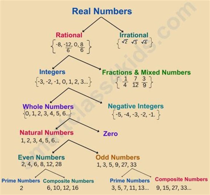 Real and Non-real Numbers; Value of Zero? [closed]