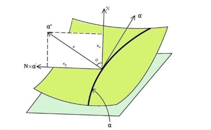 Relationship between Gaussian, Normal and Geodesic Curvatures