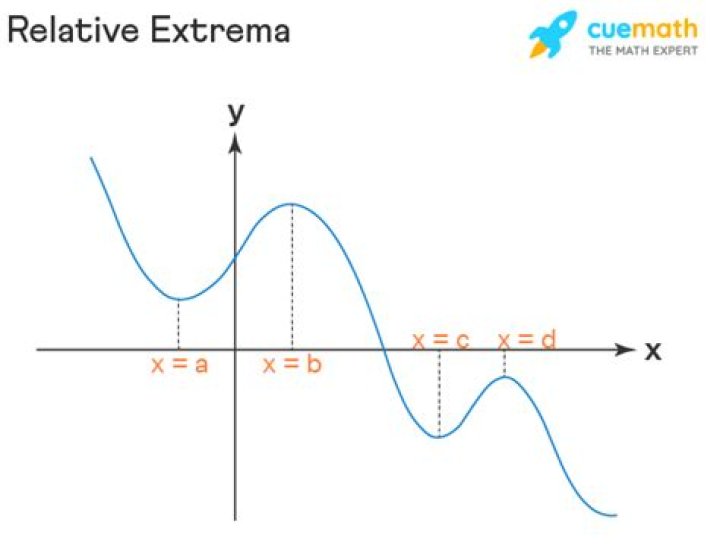Relative Extrema