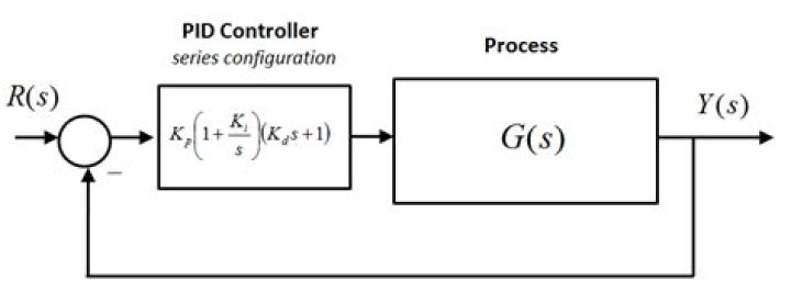 Reverse engineering a PID controllers parameters