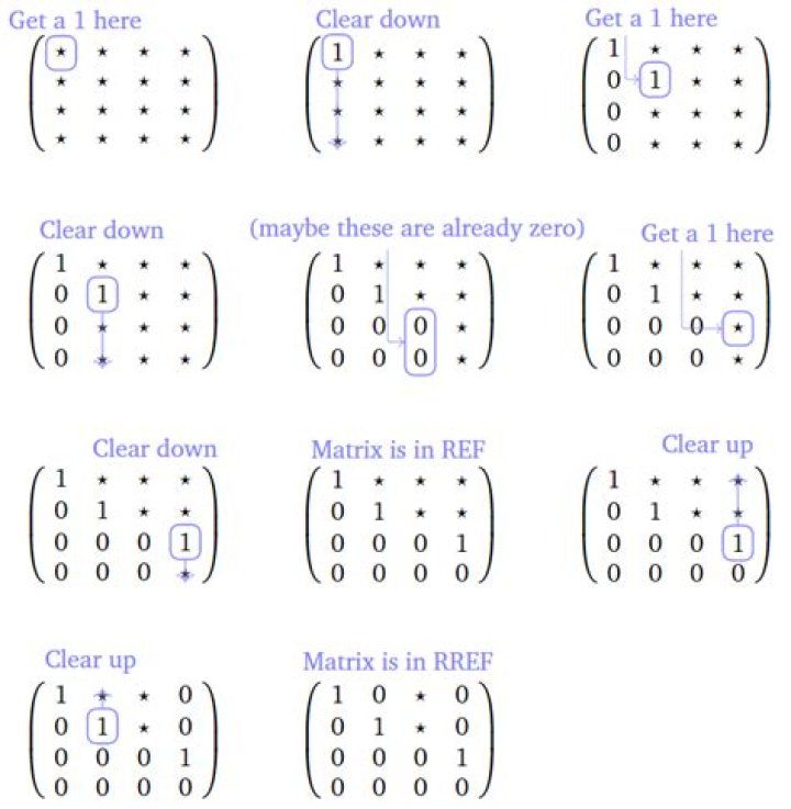 Row reducing a matrix