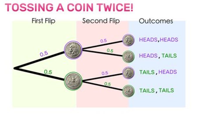 Sample Space of rolling a die and flipping 2 coins