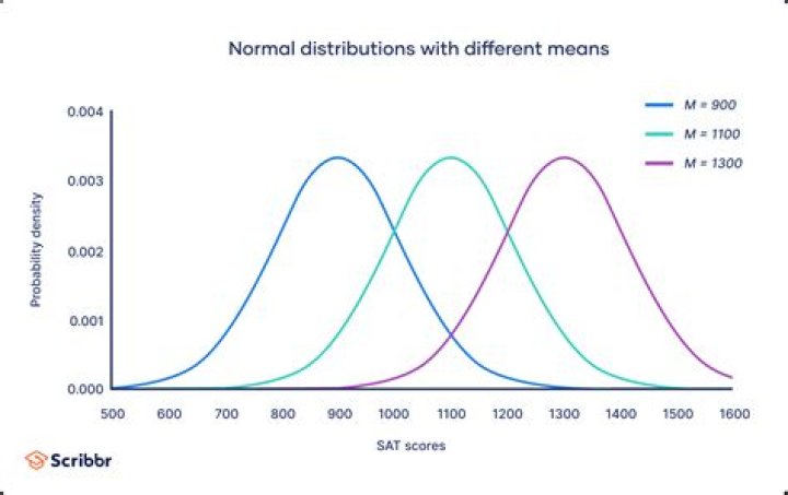 Scaling the normal distribution?