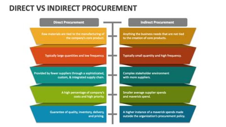 Semi-direct v.s. Direct products