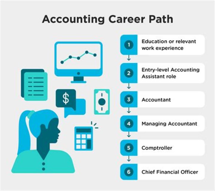 Should i do accounting for leaving cert?