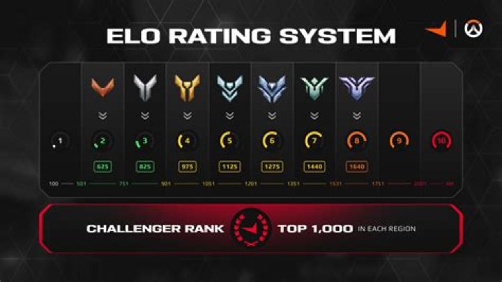 Should I get 1 hero to lvl 100 or all to lvl 74