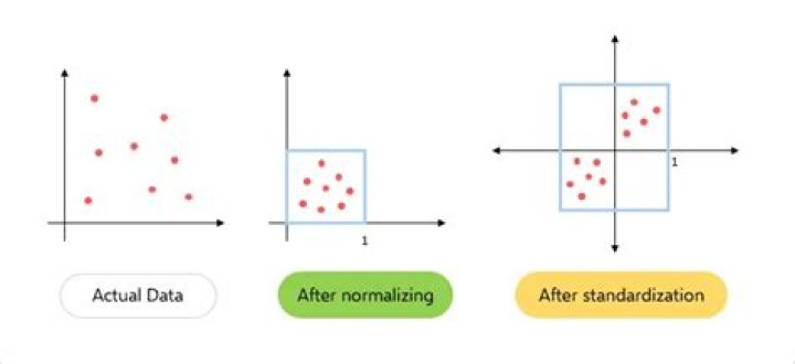 Should we normalize data before clustering?