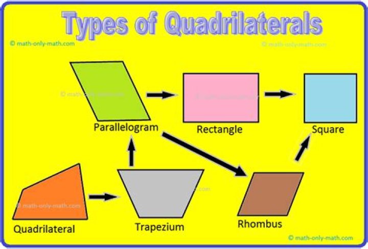 Sides of a quadrilateral