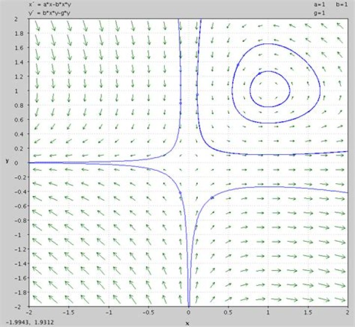 Stability analysis for a system of two differential equations